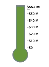 Fundraising thermometer reading $55+ million dollars
