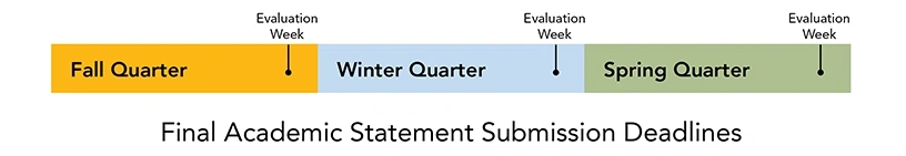 A graphic showing the academic year broken up by week and highlighting the submission window of the final statement