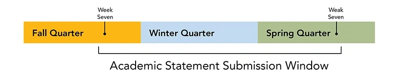 A graphic showing the academic year broken up by week and highlighting the submission window of the annual statement